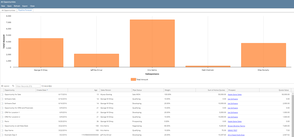 irely i21 business intelligence sales pipeline